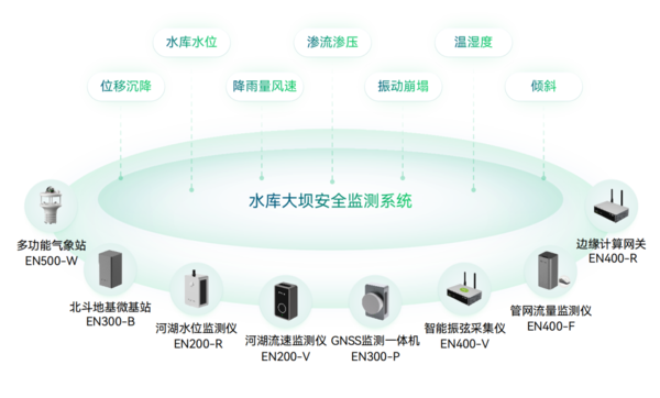 水庫大壩安全監(jiān)測 水庫大壩安全監(jiān)測