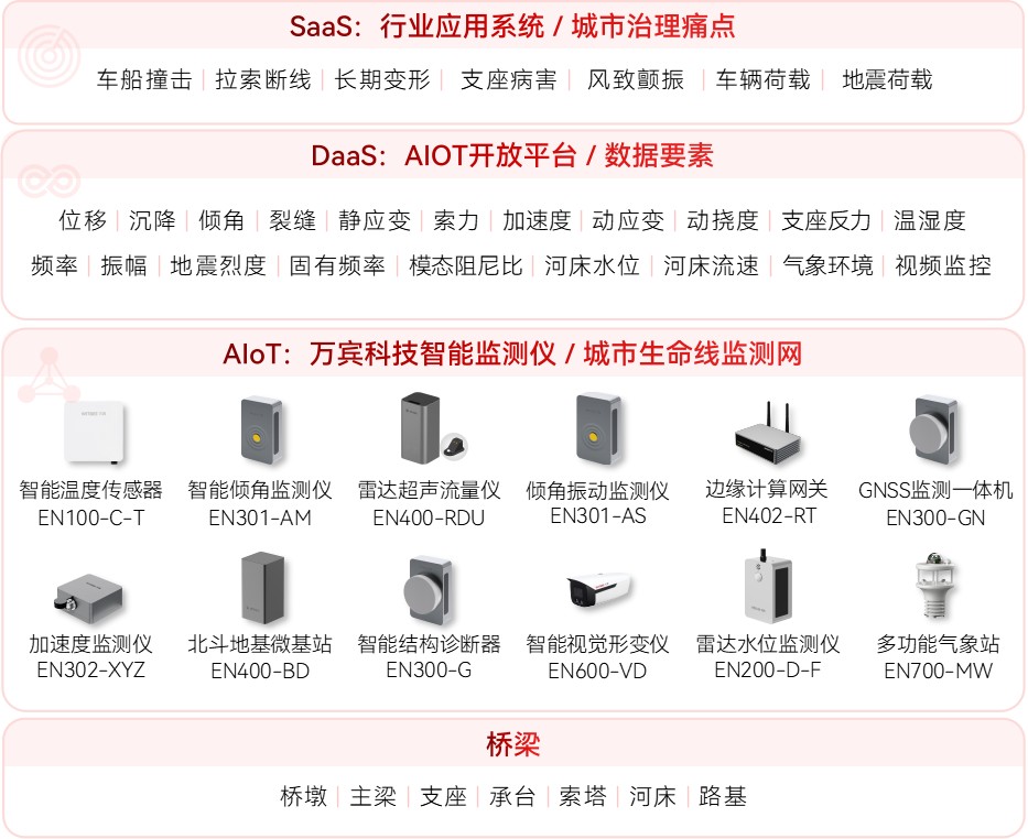 橋梁結構健康監測系統:技術解析與應用價值(圖2) 橋梁結構健康監測系統:技術解析與應用價值(圖2)