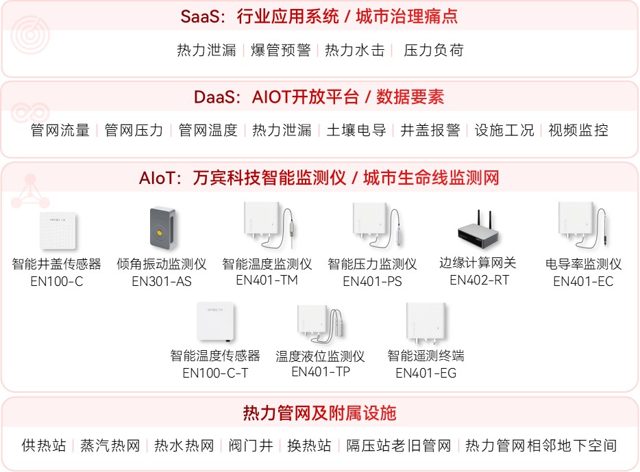 供熱管網監測系統如何邁向數智化(圖2)