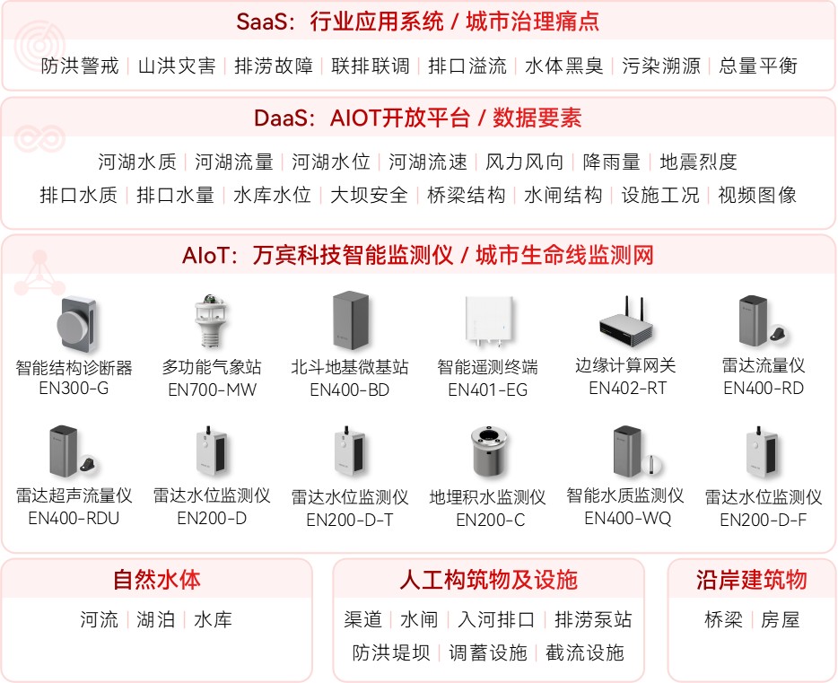 水環(huán)境綜合治理監(jiān)測系統(tǒng)如何實(shí)現(xiàn)動態(tài)感知和智能預(yù)警?(圖2) 水環(huán)境綜合治理監(jiān)測系統(tǒng)如何實(shí)現(xiàn)動態(tài)感知和智能預(yù)警?(圖2)