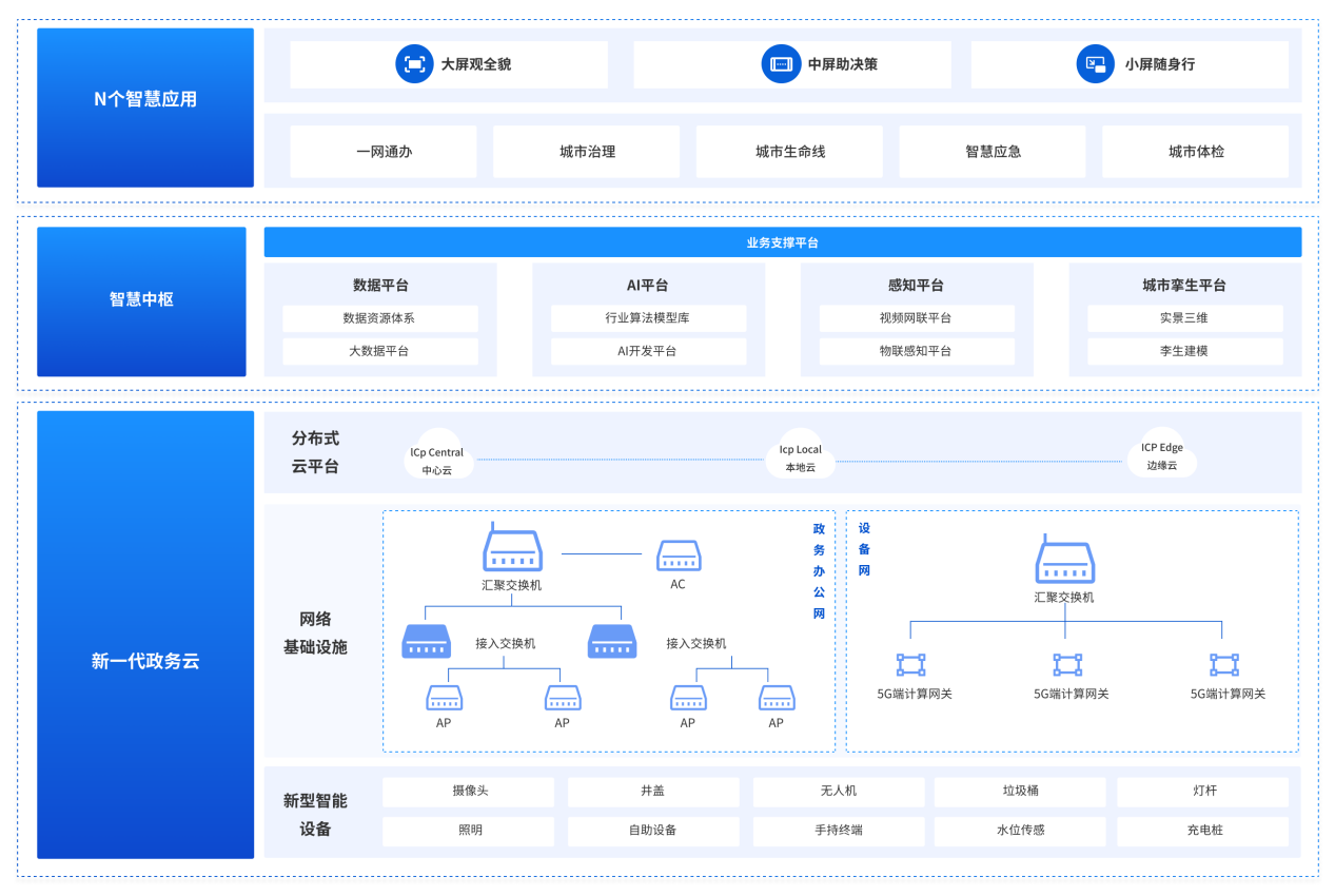 中國(guó)電信：城市生命線三標(biāo)7000萬(wàn)(圖4)