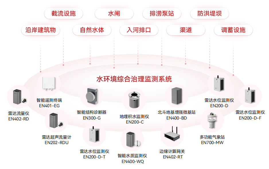 城市生命線監(jiān)測預(yù)警系統(tǒng):九大核心場景的安全守護(圖10) 城市生命線監(jiān)測預(yù)警系統(tǒng):九大核心場景的安全守護(圖10)