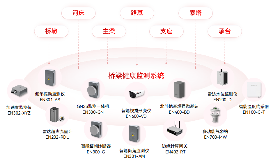 城市生命線監(jiān)測預(yù)警系統(tǒng):九大核心場景的安全守護(圖6) 城市生命線監(jiān)測預(yù)警系統(tǒng):九大核心場景的安全守護(圖6)