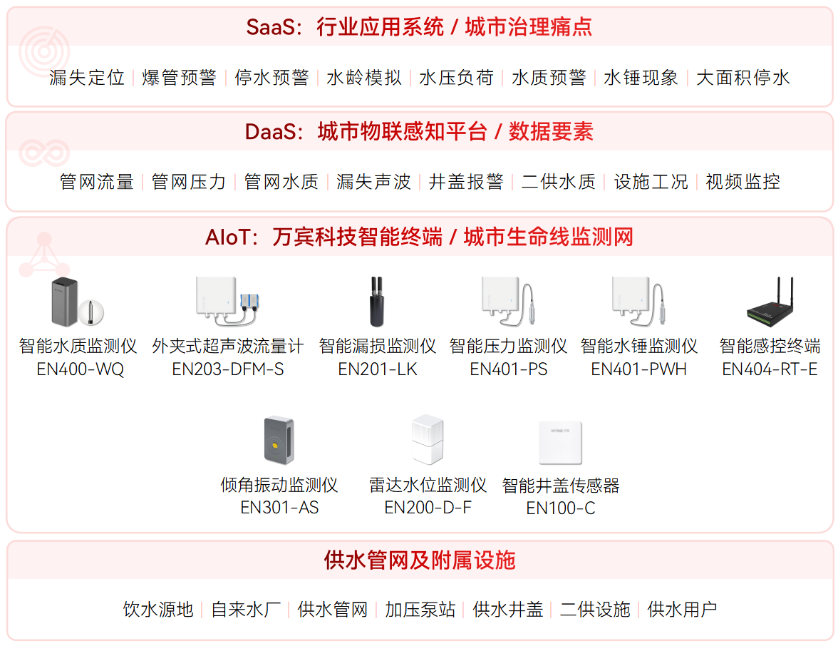 供水管網(wǎng)監(jiān)測(cè)系統(tǒng)(圖1)