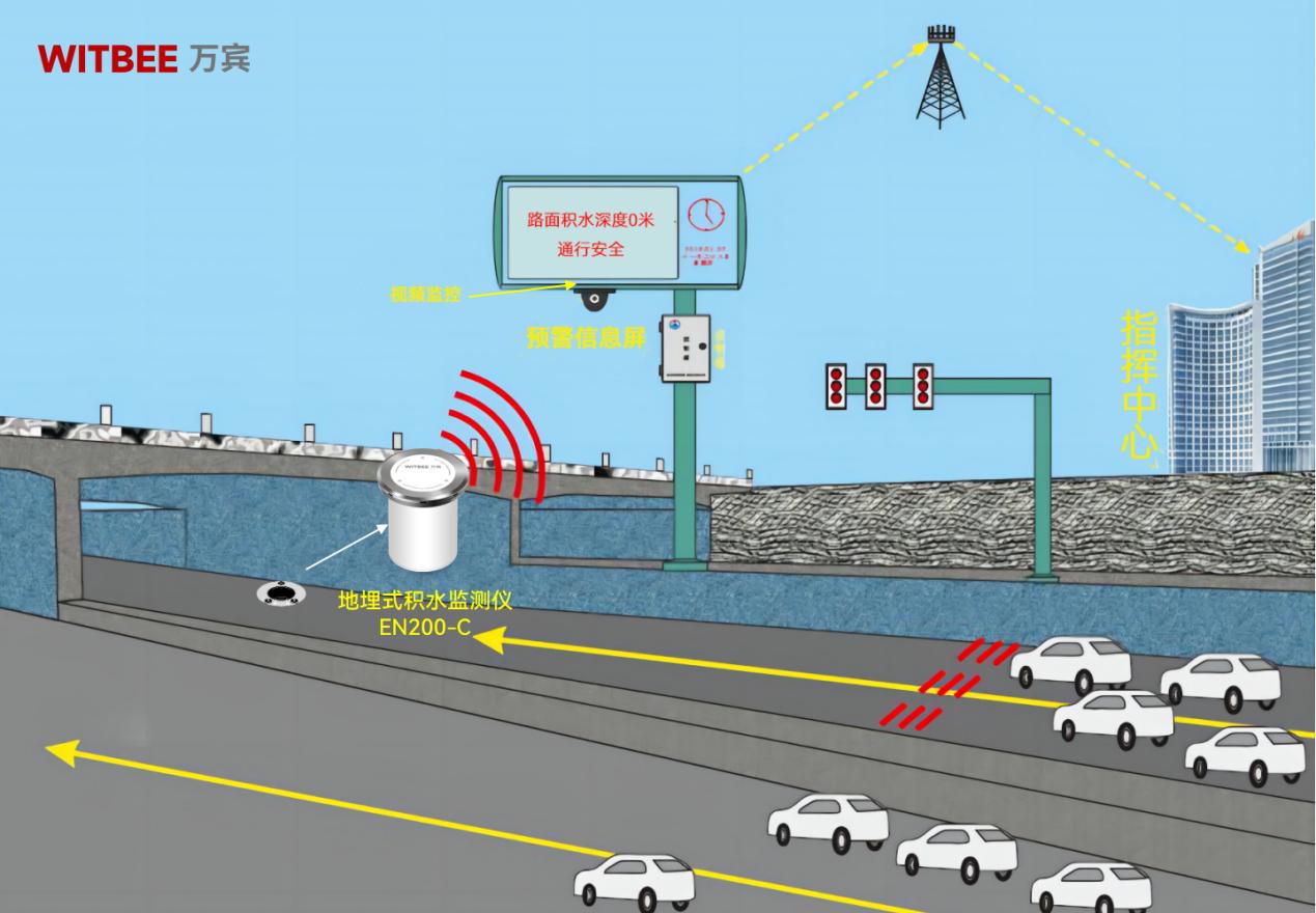 地埋式積水監(jiān)測儀在城市內(nèi)澇防治中有哪些優(yōu)勢？(圖2)