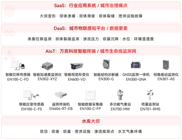 2025110401水庫大壩安全監(jiān)測系統(tǒng):以感知為基礎(chǔ),助力大壩建設(shè)運行管理數(shù)字化669 水庫大壩安全監(jiān)測系統(tǒng):以感知為基礎(chǔ),助力大壩管理數(shù)字化(圖2)