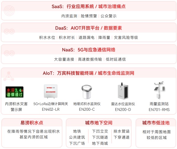 如何構建精準高效的城市內澇監測預警體系(圖2) 內澇.jpg